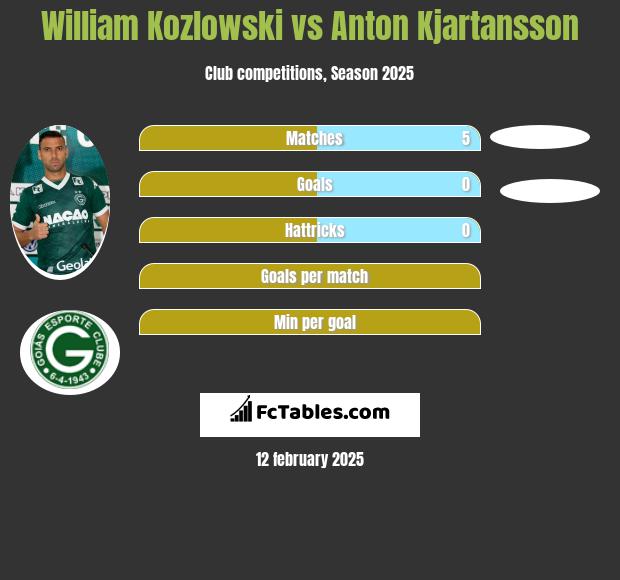 William Kozlowski vs Anton Kjartansson h2h player stats