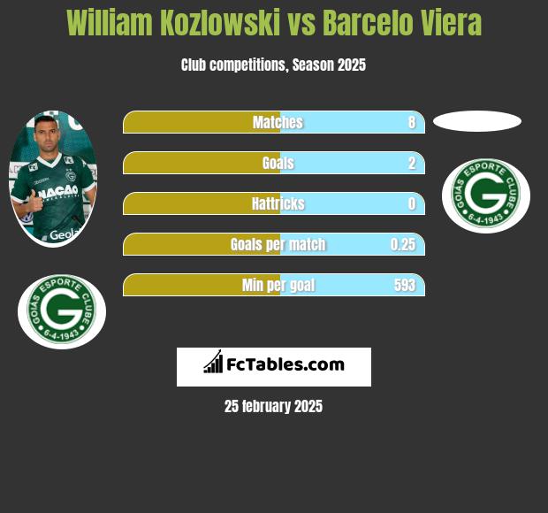 William Kozlowski vs Barcelo Viera h2h player stats