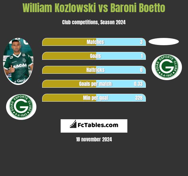 William Kozlowski vs Baroni Boetto h2h player stats