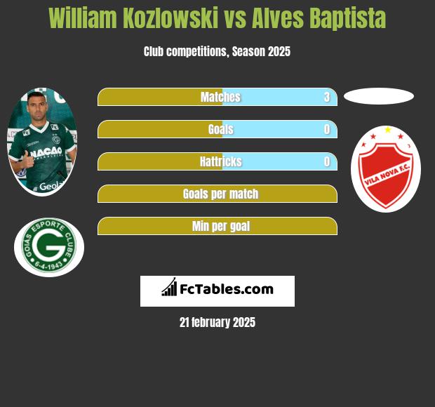 William Kozlowski vs Alves Baptista h2h player stats