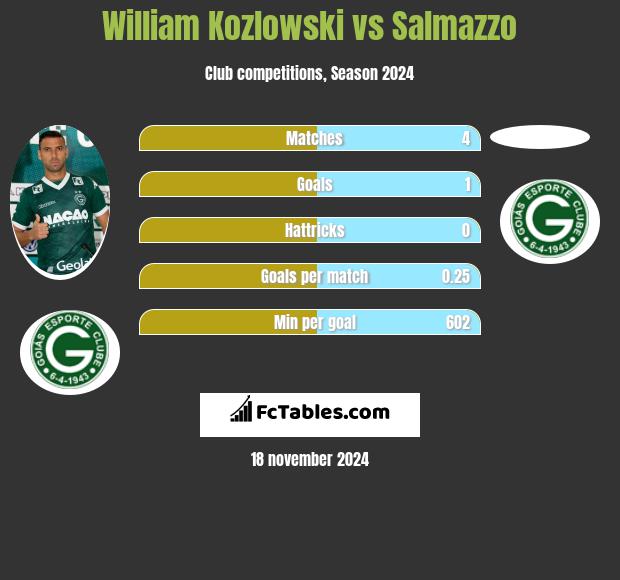 William Kozlowski vs Salmazzo h2h player stats