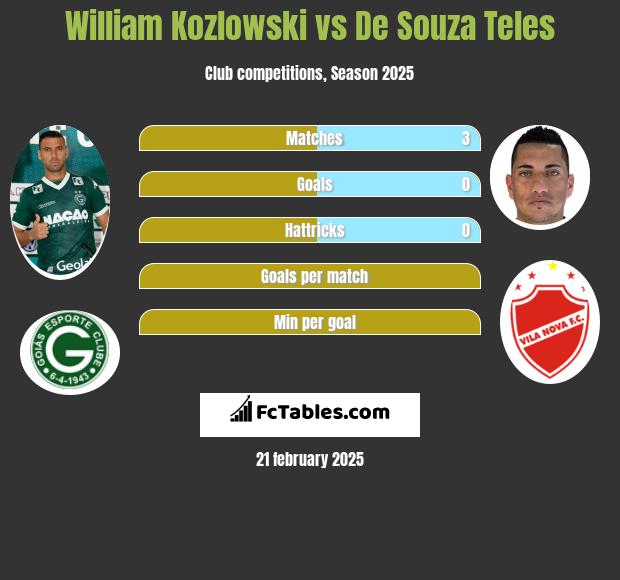 William Kozlowski vs De Souza Teles h2h player stats