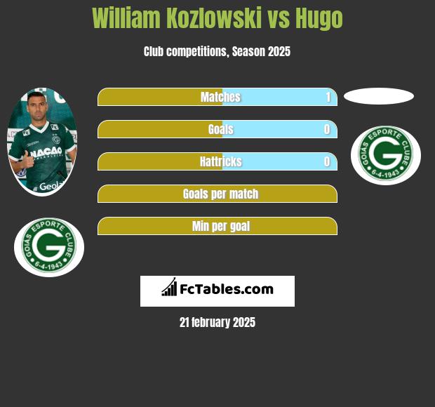 William Kozlowski vs Hugo h2h player stats