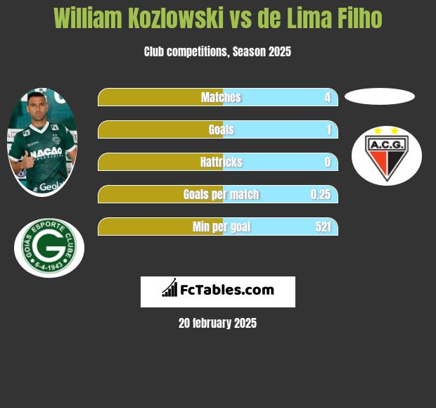 William Kozlowski vs de Lima Filho h2h player stats