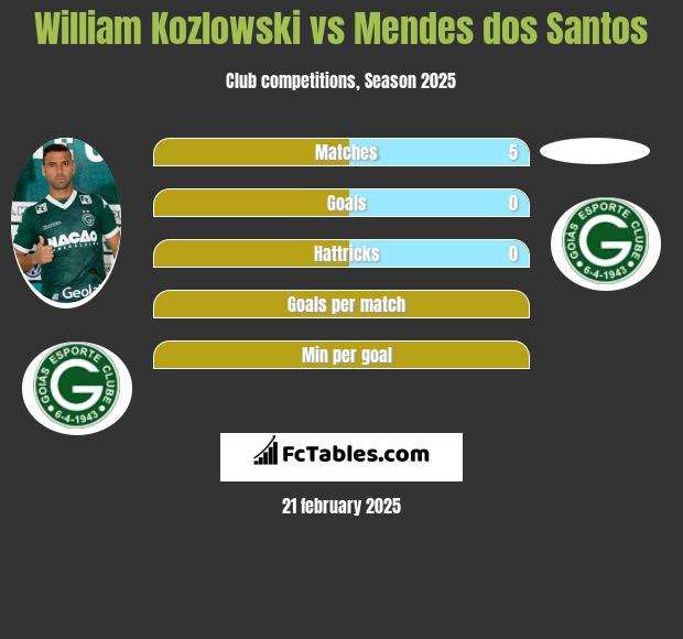 William Kozlowski vs Mendes dos Santos h2h player stats