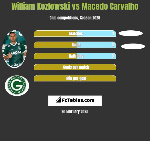 William Kozlowski vs Macedo Carvalho h2h player stats