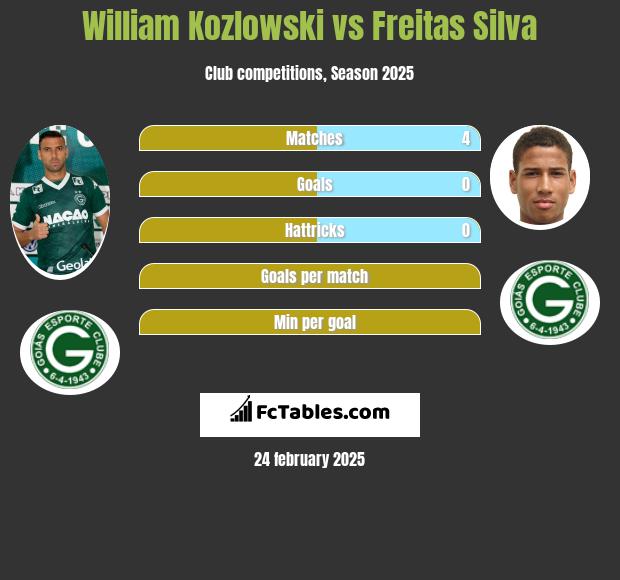 William Kozlowski vs Freitas Silva h2h player stats