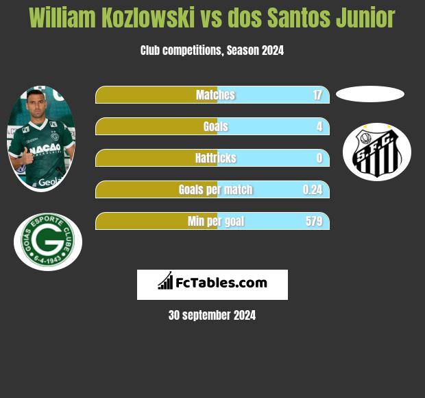 William Kozlowski vs dos Santos Junior h2h player stats