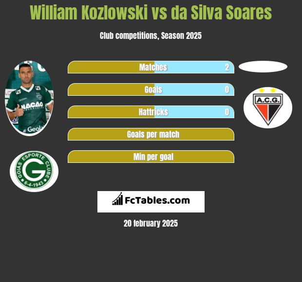 William Kozlowski vs da Silva Soares h2h player stats