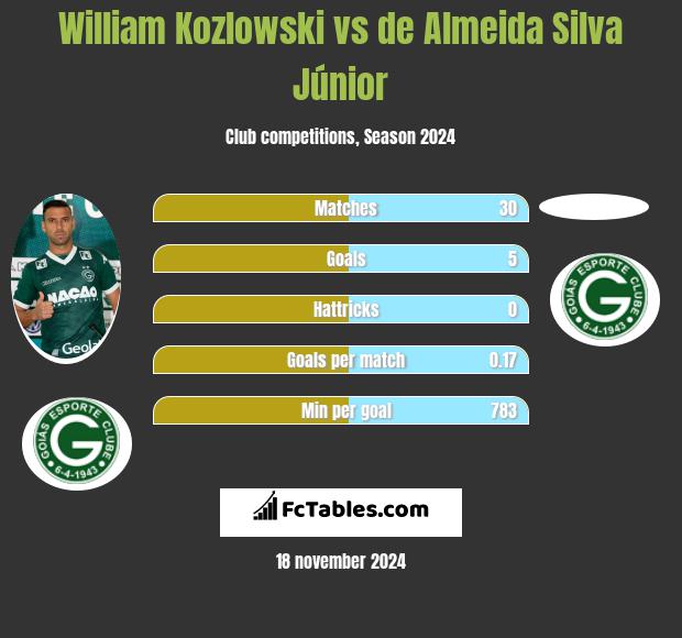 William Kozlowski vs de Almeida Silva Júnior h2h player stats