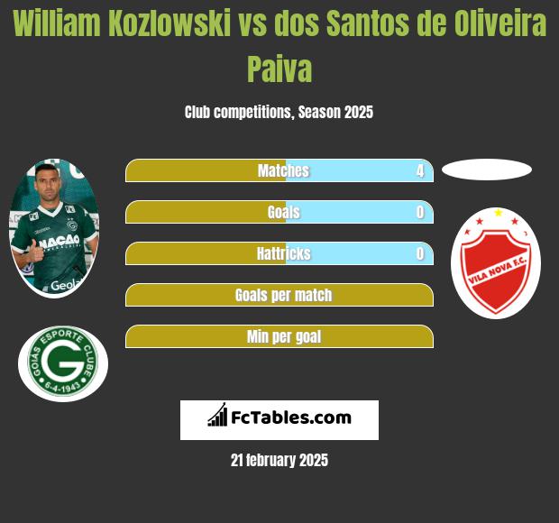 William Kozlowski vs dos Santos de Oliveira Paiva h2h player stats