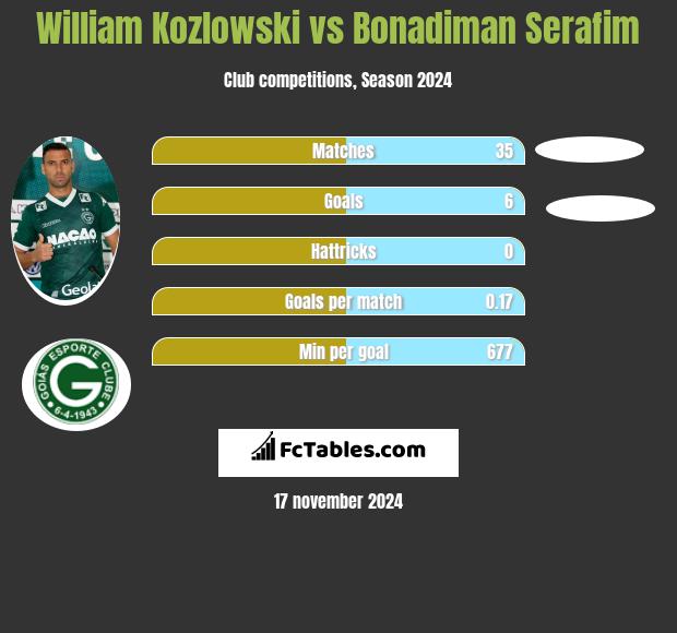 William Kozlowski vs Bonadiman Serafim h2h player stats