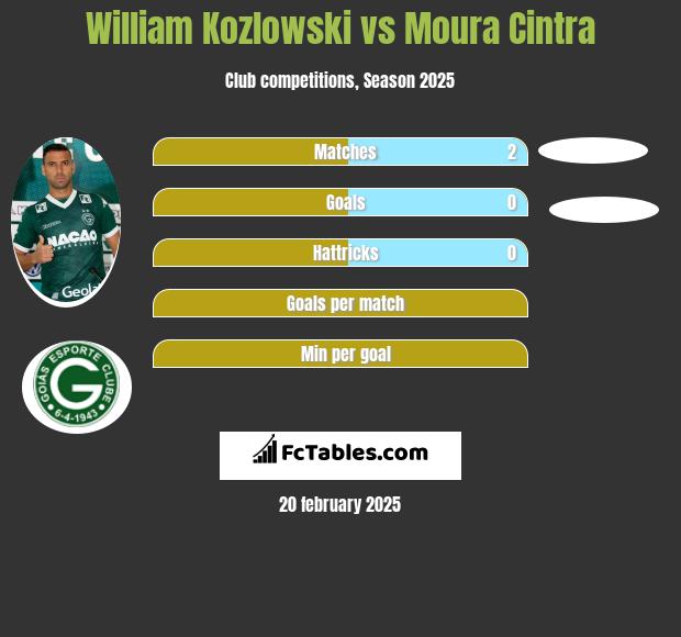 William Kozlowski vs Moura Cintra h2h player stats