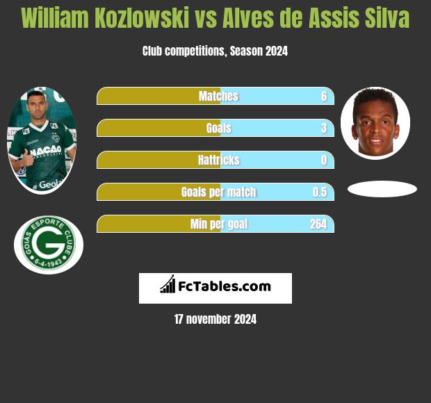 William Kozlowski vs Alves de Assis Silva h2h player stats