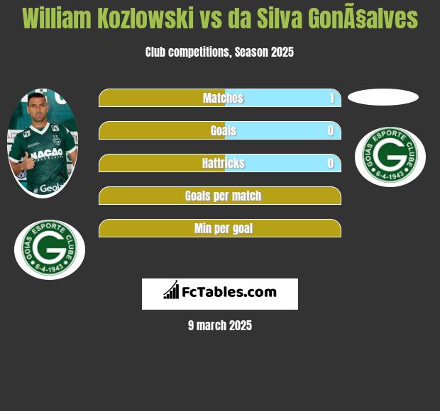 William Kozlowski vs da Silva GonÃ§alves h2h player stats