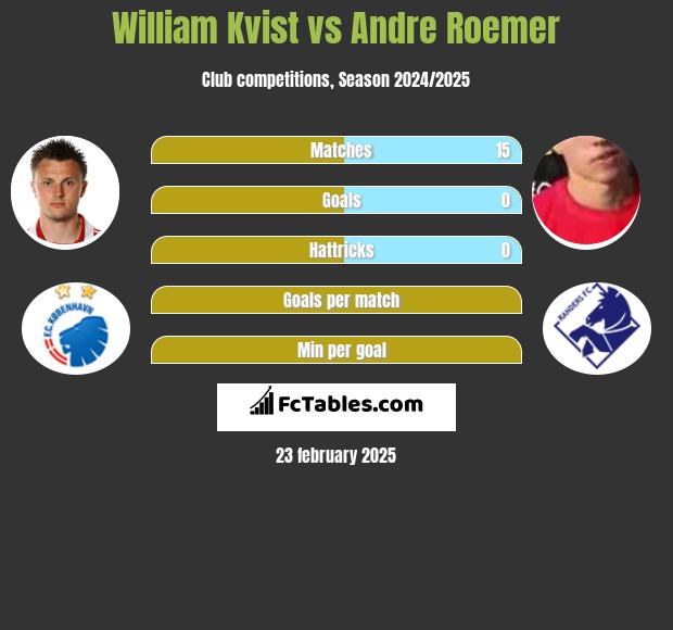 William Kvist vs Andre Roemer h2h player stats