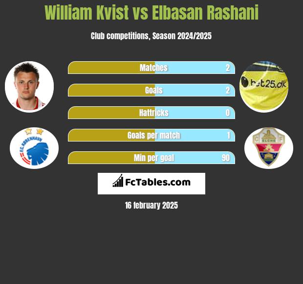 William Kvist vs Elbasan Rashani h2h player stats