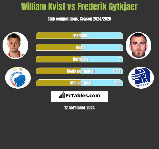 William Kvist vs Frederik Gytkjaer h2h player stats