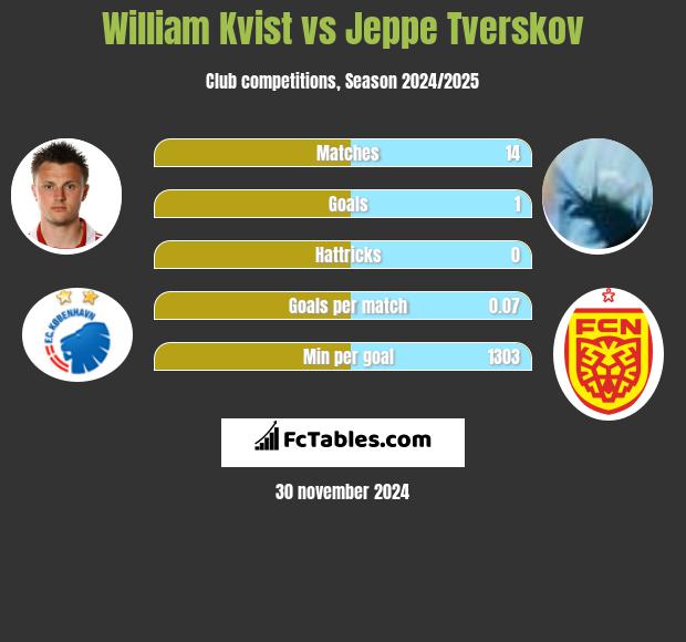 William Kvist vs Jeppe Tverskov h2h player stats