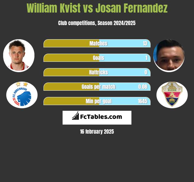 William Kvist vs Josan Fernandez h2h player stats