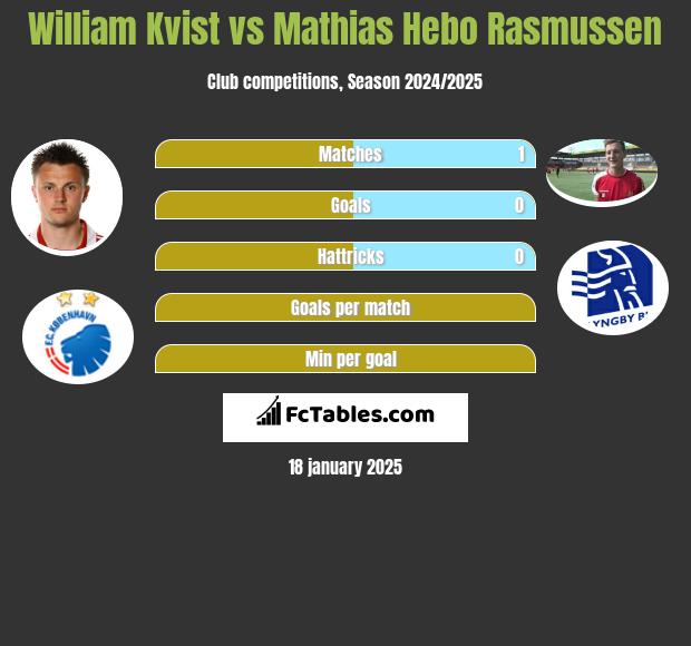 William Kvist vs Mathias Hebo Rasmussen h2h player stats