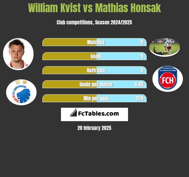 William Kvist vs Mathias Honsak h2h player stats