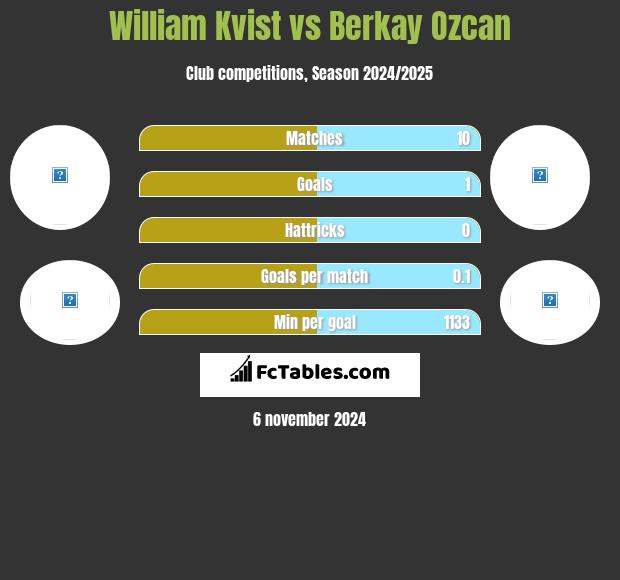 William Kvist vs Berkay Ozcan h2h player stats