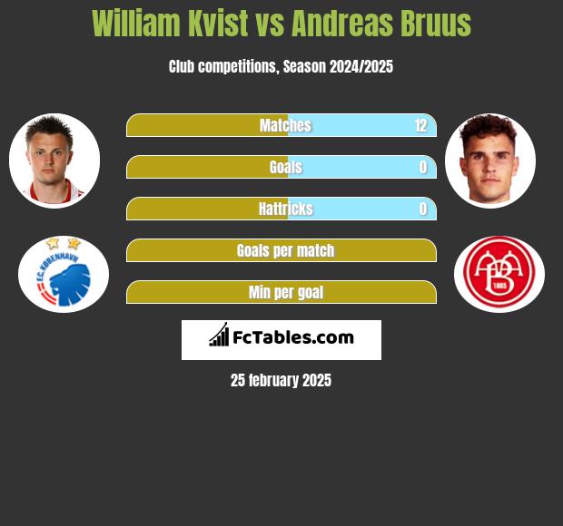 William Kvist vs Andreas Bruus h2h player stats