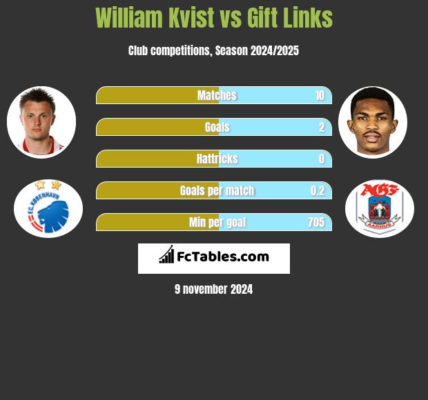 William Kvist vs Gift Links h2h player stats