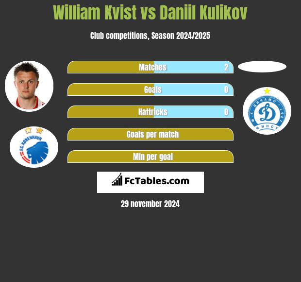 William Kvist vs Daniil Kulikov h2h player stats