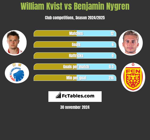 William Kvist vs Benjamin Nygren h2h player stats