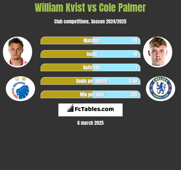 William Kvist vs Cole Palmer h2h player stats