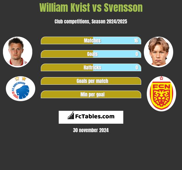 William Kvist vs Svensson h2h player stats