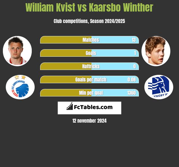 William Kvist vs Kaarsbo Winther h2h player stats