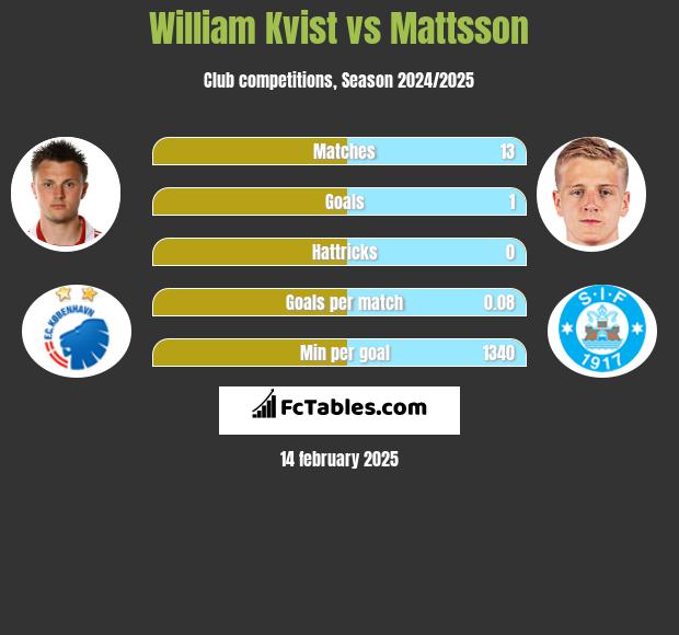 William Kvist vs Mattsson h2h player stats