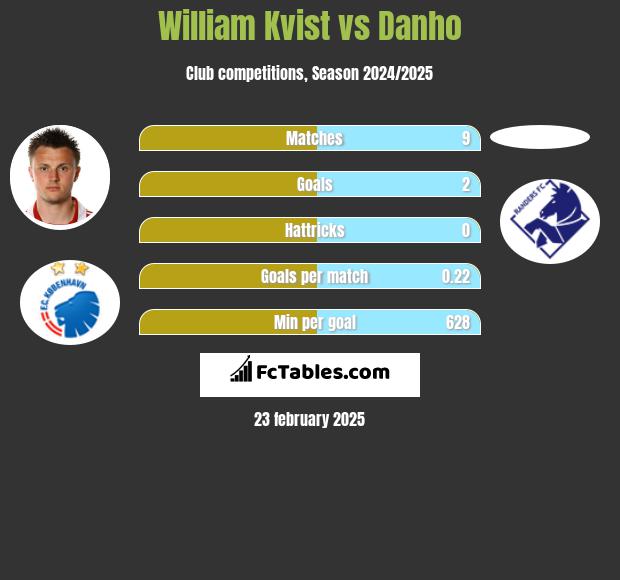 William Kvist vs Danho h2h player stats