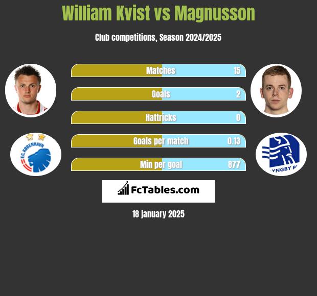 William Kvist vs Magnusson h2h player stats