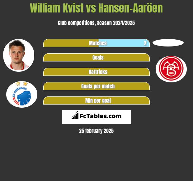 William Kvist vs Hansen-Aaröen h2h player stats