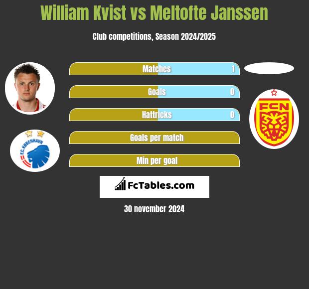 William Kvist vs Meltofte Janssen h2h player stats