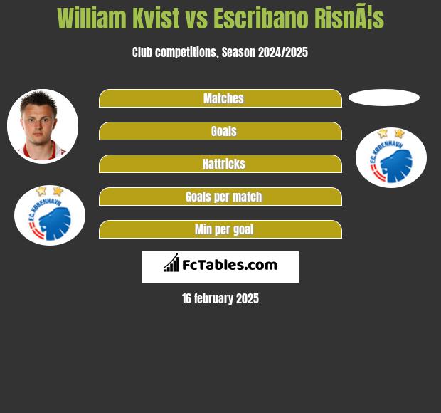 William Kvist vs Escribano RisnÃ¦s h2h player stats