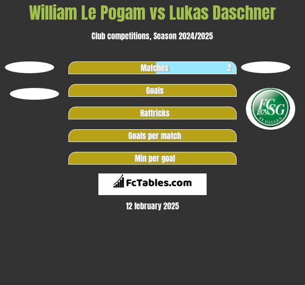 William Le Pogam vs Lukas Daschner h2h player stats