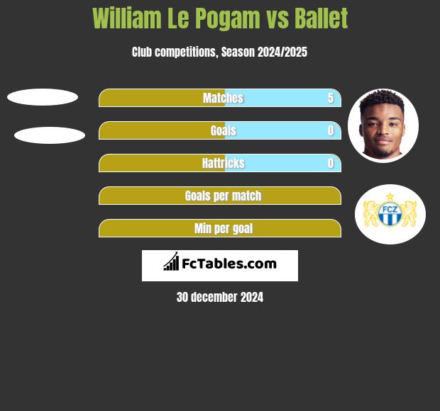 William Le Pogam vs Ballet h2h player stats