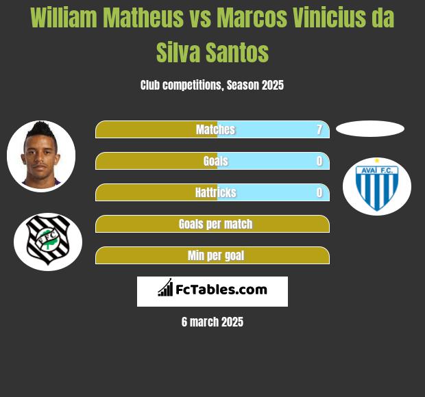 William Matheus vs Marcos Vinicius da Silva Santos h2h player stats