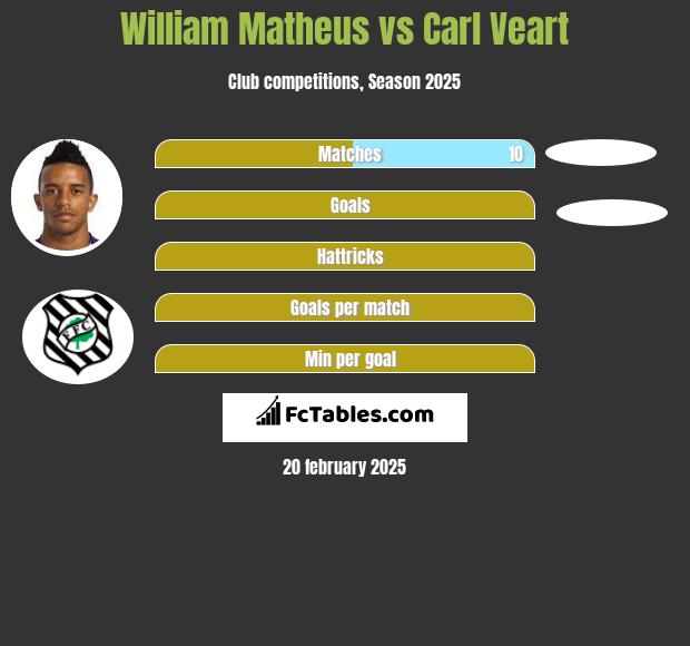 William Matheus vs Carl Veart h2h player stats