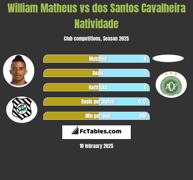 William Matheus vs dos Santos Cavalheira Natividade h2h player stats