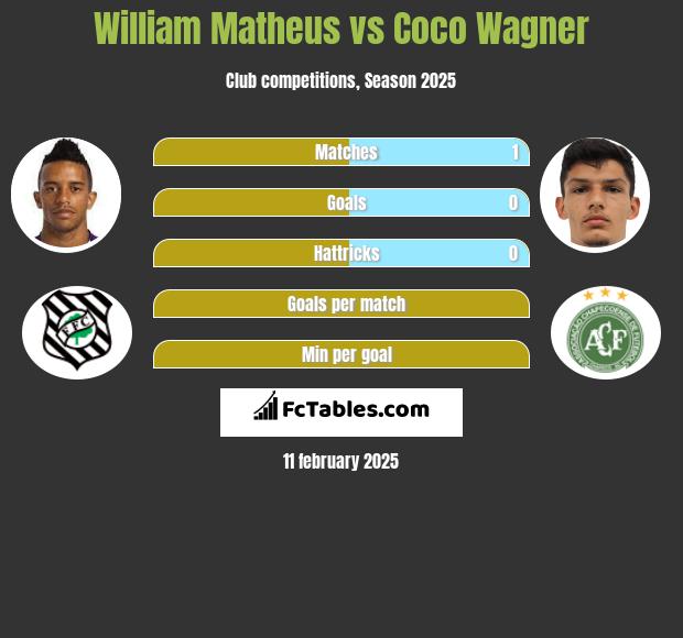 William Matheus vs Coco Wagner h2h player stats