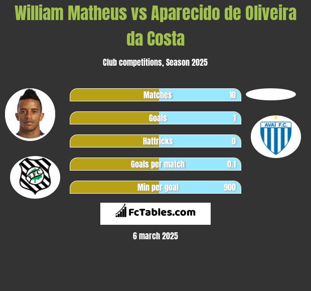 William Matheus vs Aparecido de Oliveira da Costa h2h player stats