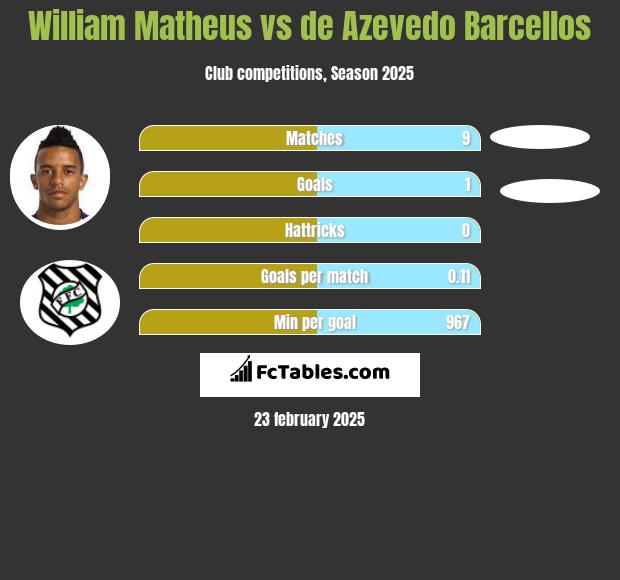 William Matheus vs de Azevedo Barcellos h2h player stats