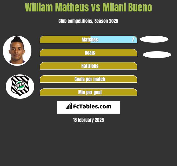 William Matheus vs Milani Bueno h2h player stats