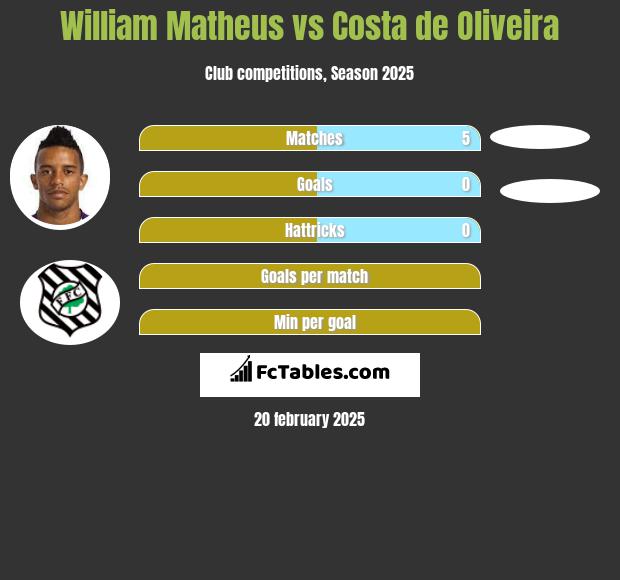 William Matheus vs Costa de Oliveira h2h player stats